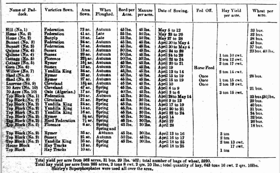 Wallinga wheat and hay yields 1915-16